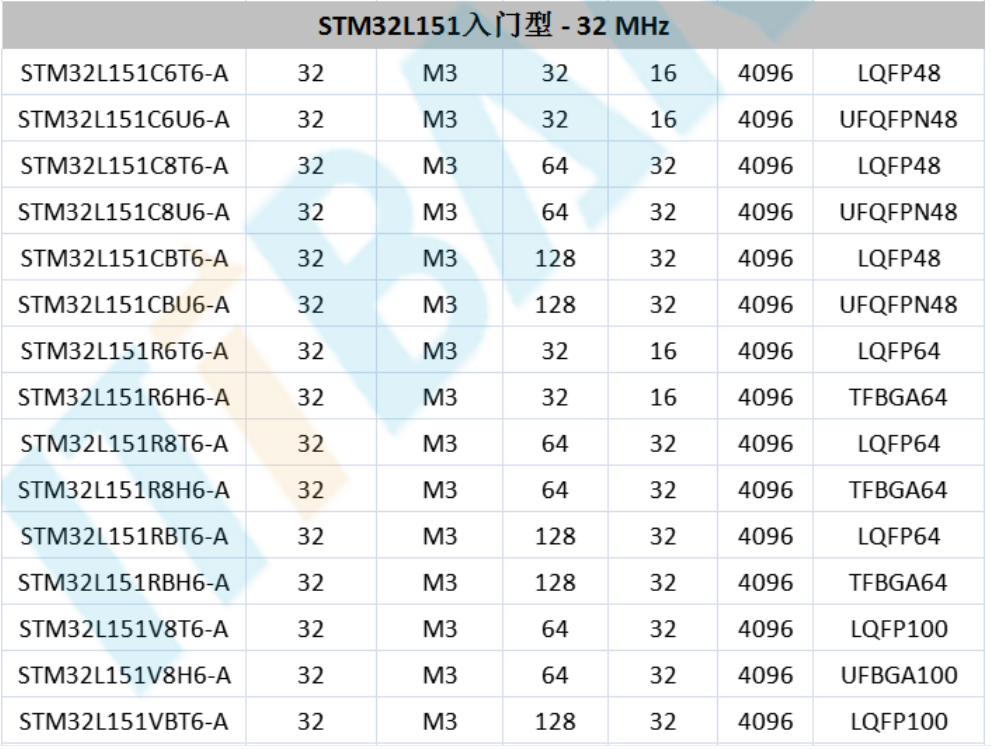 意法半导体，ST，MCU，选型参数对照表，维安MCU,Wayon MCU，STM 32