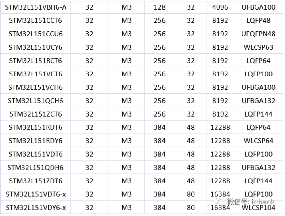 1意法半导体，ST，MCU，选型参数对照表，维安MCU,Wayon MCU，STM 32