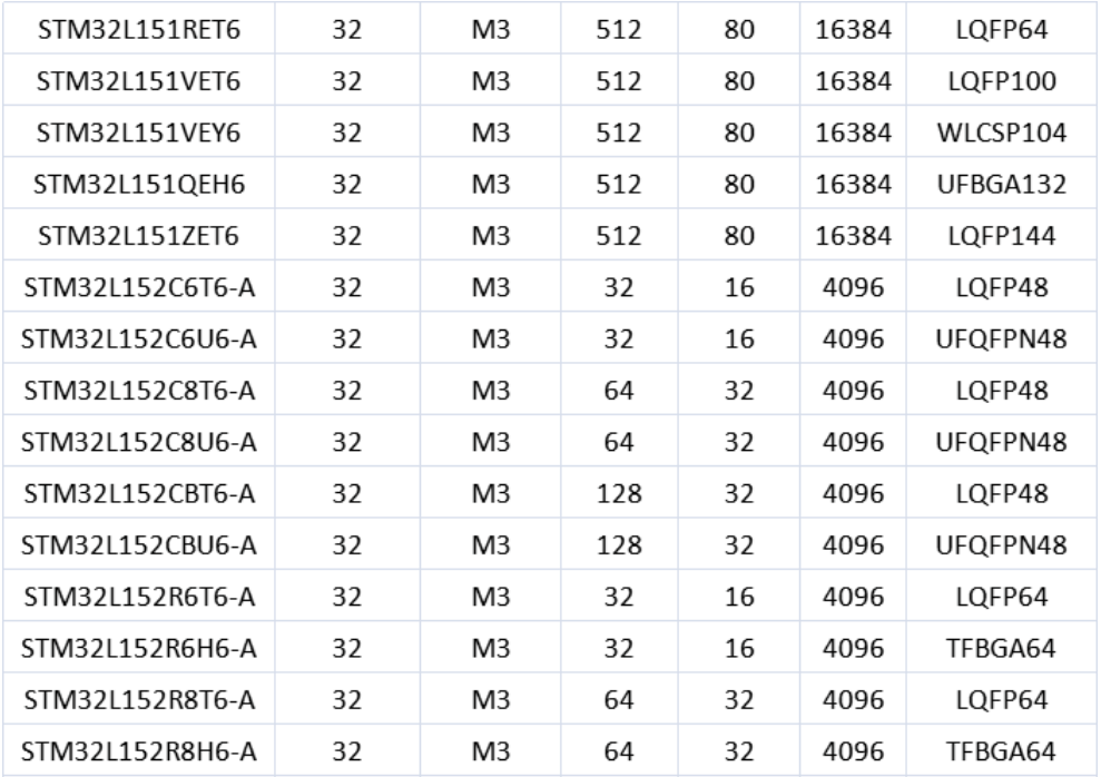 意法半导体，ST，MCU，选型参数对照表，维安MCU,Wayon MCU，STM 32