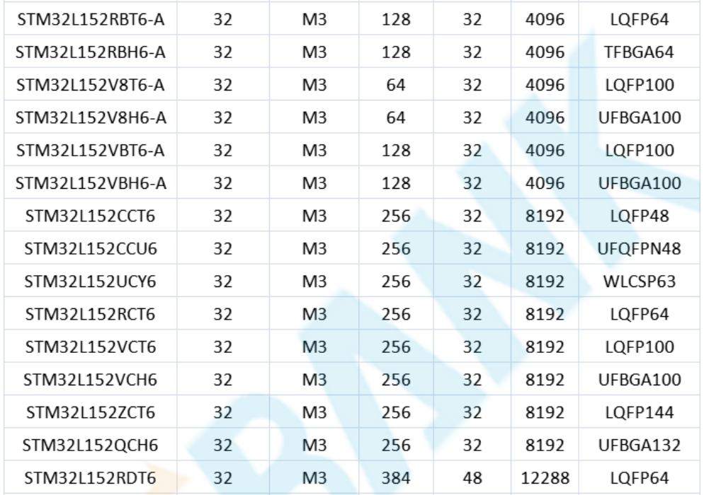 意法半导体，ST，MCU，选型参数对照表，维安MCU,Wayon MCU，STM 32
