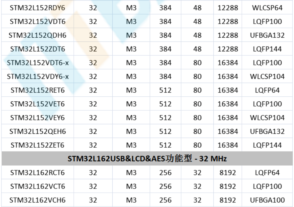 意法半导体，ST，MCU，选型参数对照表，维安MCU,Wayon MCU，STM 32