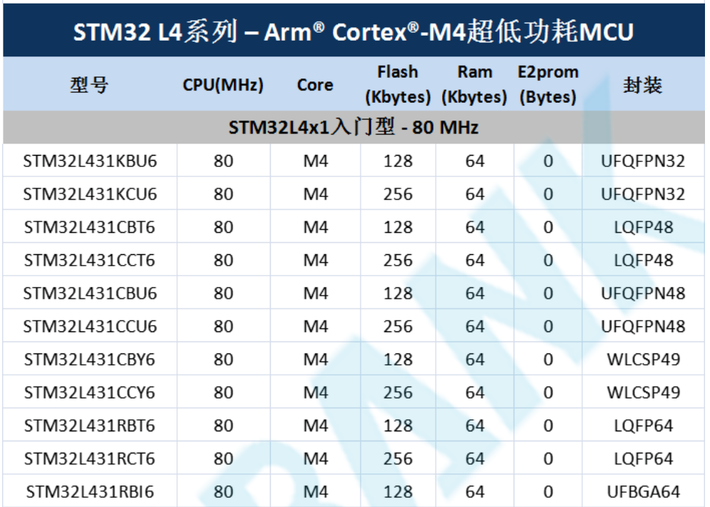 意法半导体，ST，MCU，选型参数对照表，维安MCU,Wayon MCU，STM 32