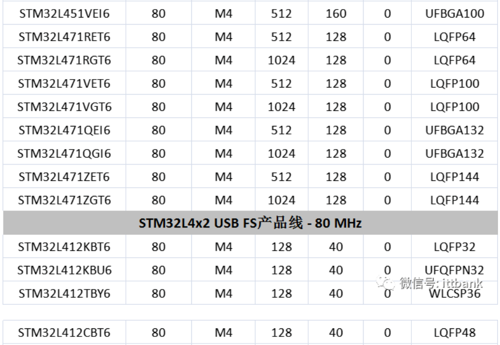 意法半导体，ST，MCU，选型参数对照表，维安MCU,Wayon MCU，STM 32