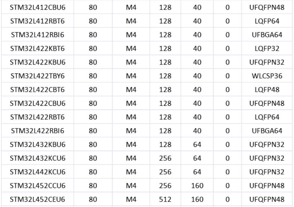 意法半导体，ST，MCU，选型参数对照表，维安MCU,Wayon MCU，STM 32