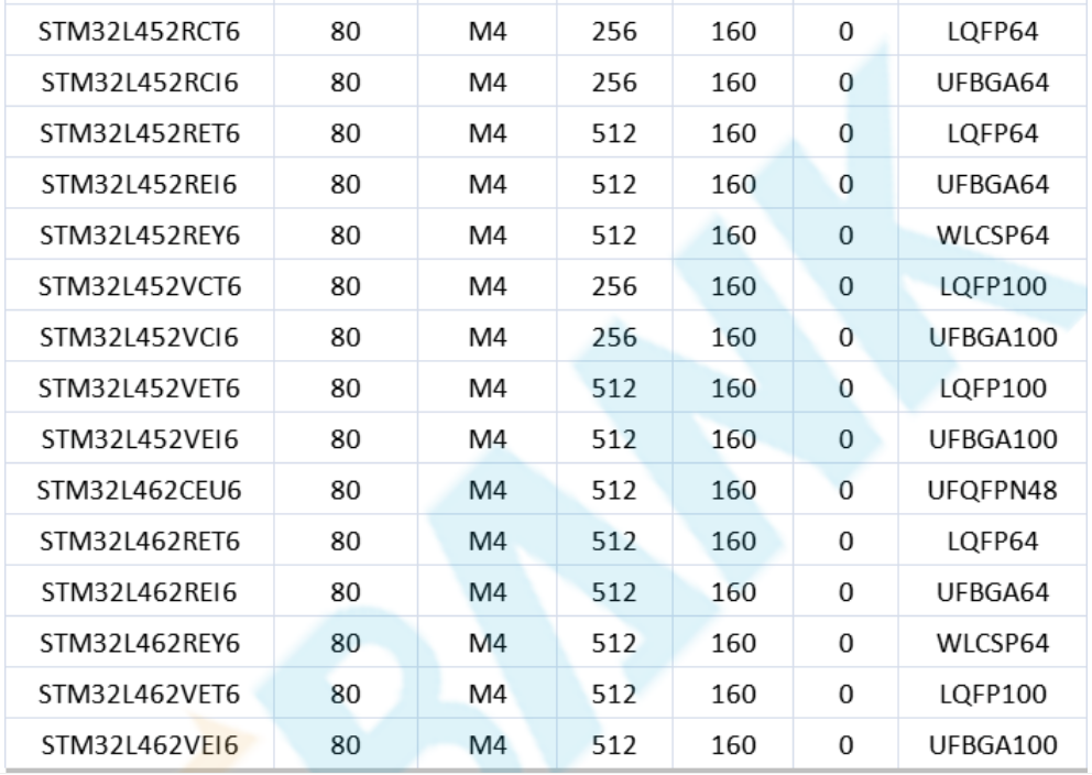 意法半导体，ST，MCU，选型参数对照表，维安MCU,Wayon MCU，STM 32