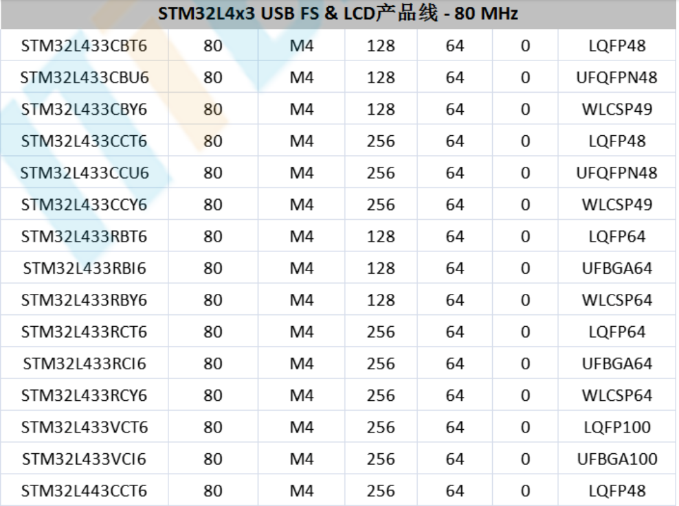 意法半导体，ST，MCU，选型参数对照表，维安MCU,Wayon MCU，STM 32