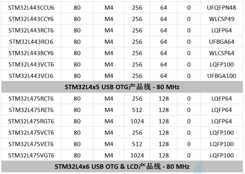 意法半导体，ST，MCU，选型参数对照表，维安MCU,Wayon MCU，STM 32