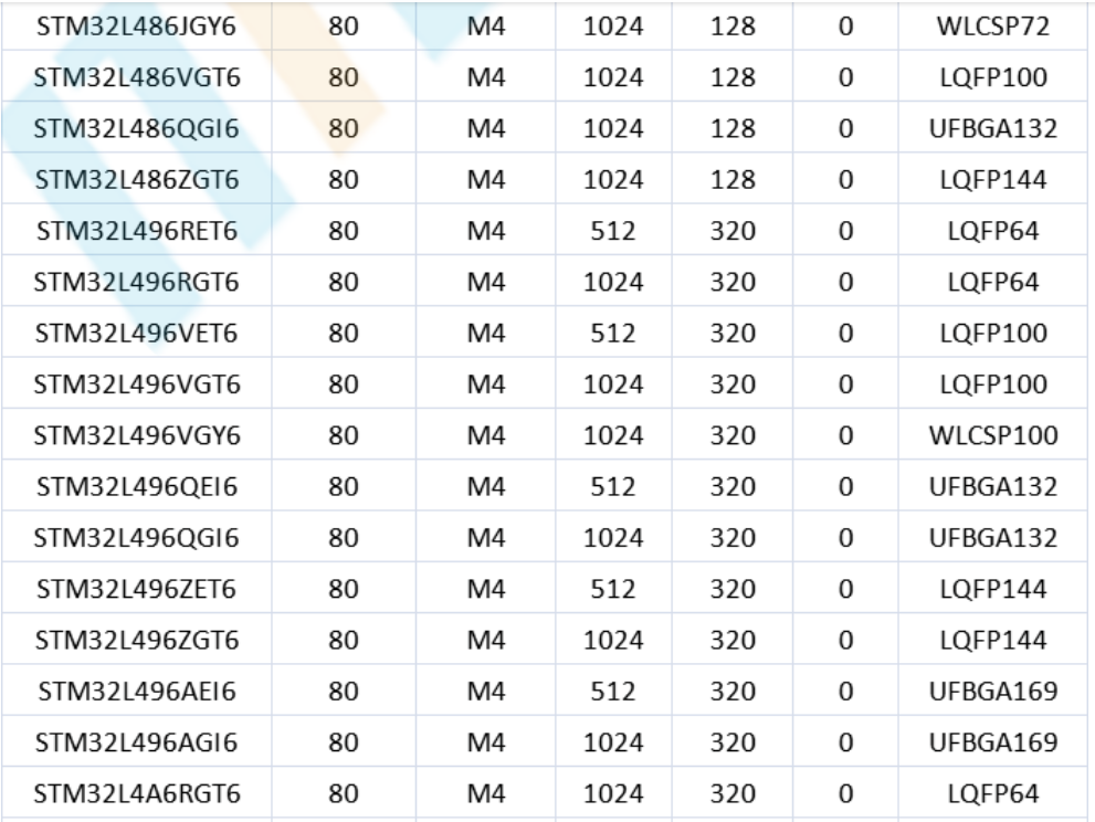 意法半导体，ST，MCU，选型参数对照表，维安MCU,Wayon MCU，STM 32