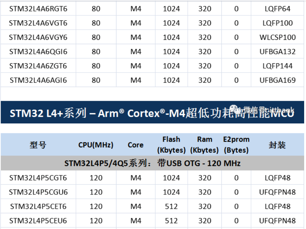 意法半导体，ST，MCU，选型参数对照表，维安MCU,Wayon MCU，STM 32