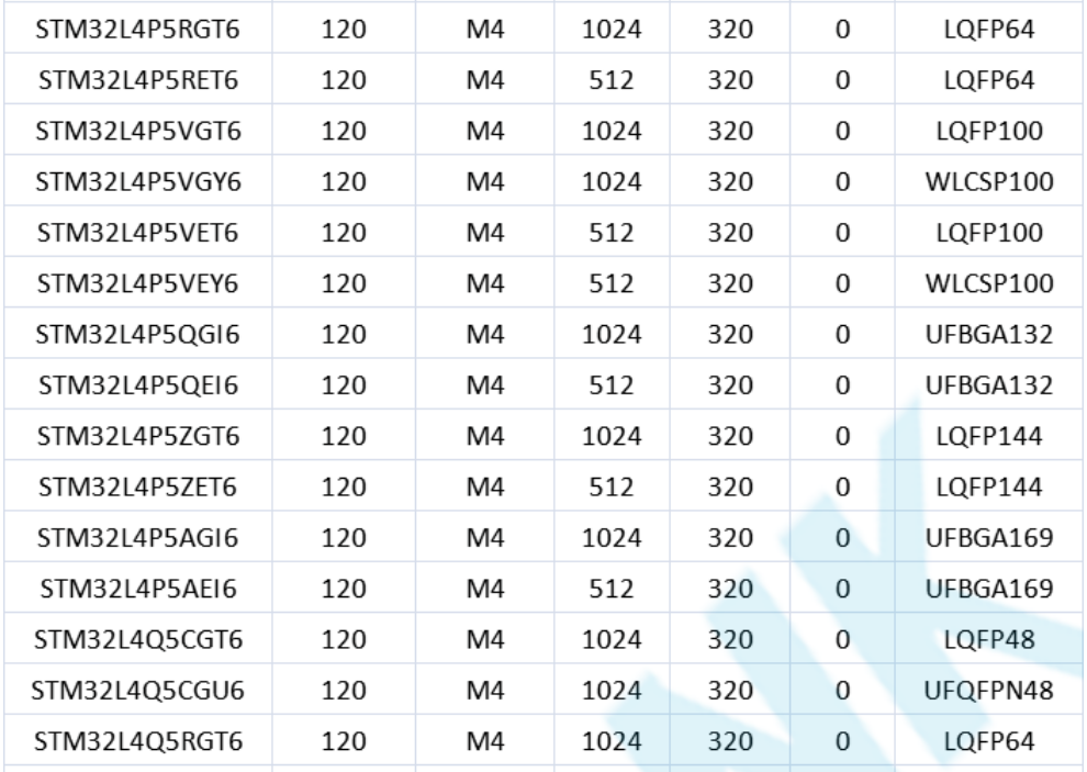 意法半导体，ST，MCU，选型参数对照表，维安MCU,Wayon MCU，STM 32