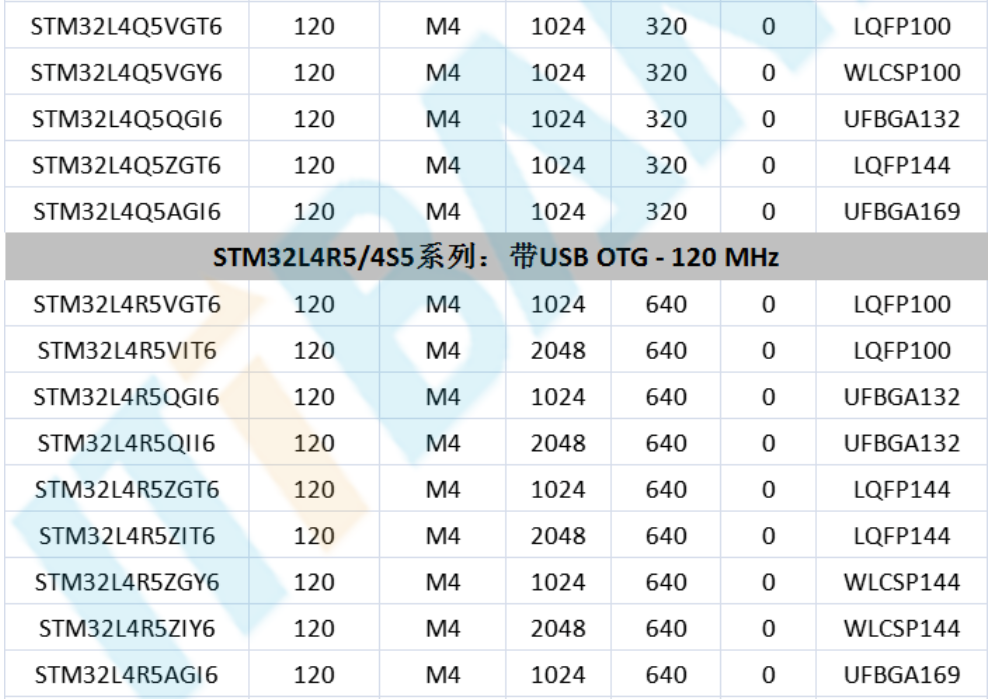 意法半导体，ST，MCU，选型参数对照表，维安MCU,Wayon MCU，STM 32