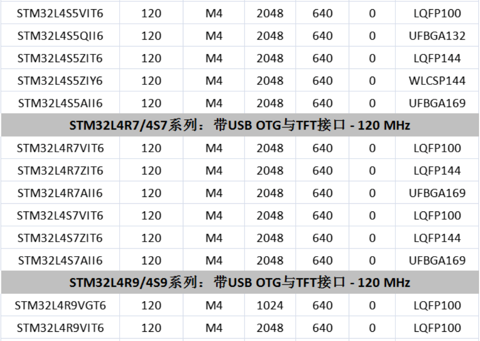 意法半导体，ST，MCU，选型参数对照表，维安MCU,Wayon MCU，STM 32