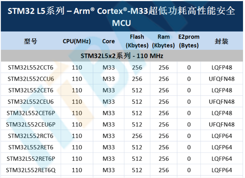 意法半导体，ST，MCU，选型参数对照表，维安MCU,Wayon MCU，STM 32