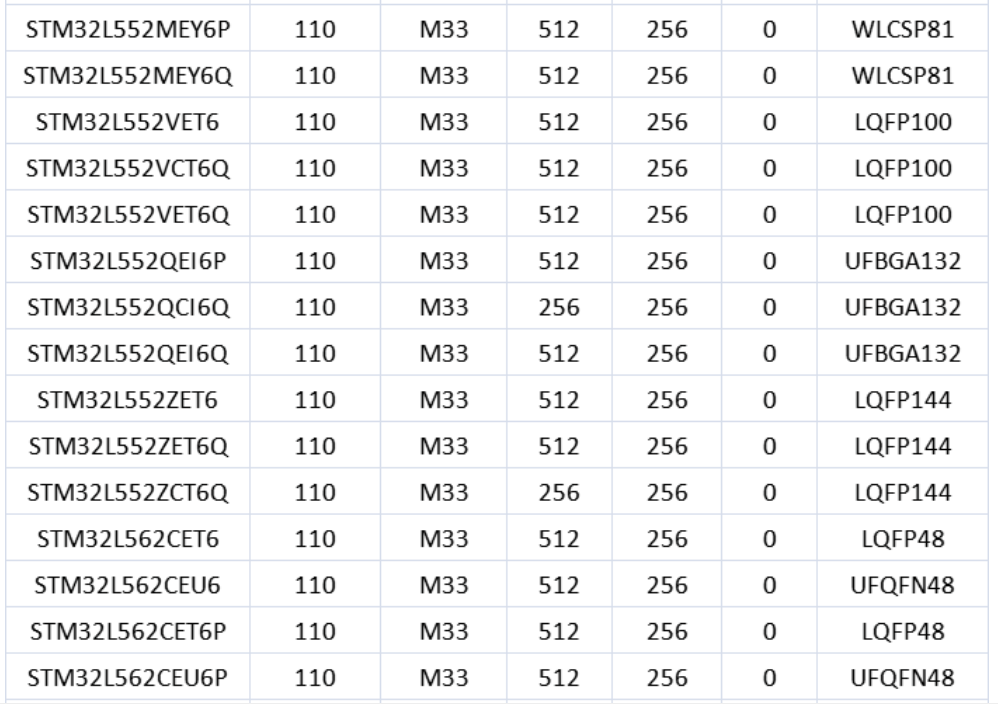 意法半导体，ST，MCU，选型参数对照表，维安MCU,Wayon MCU，STM 32