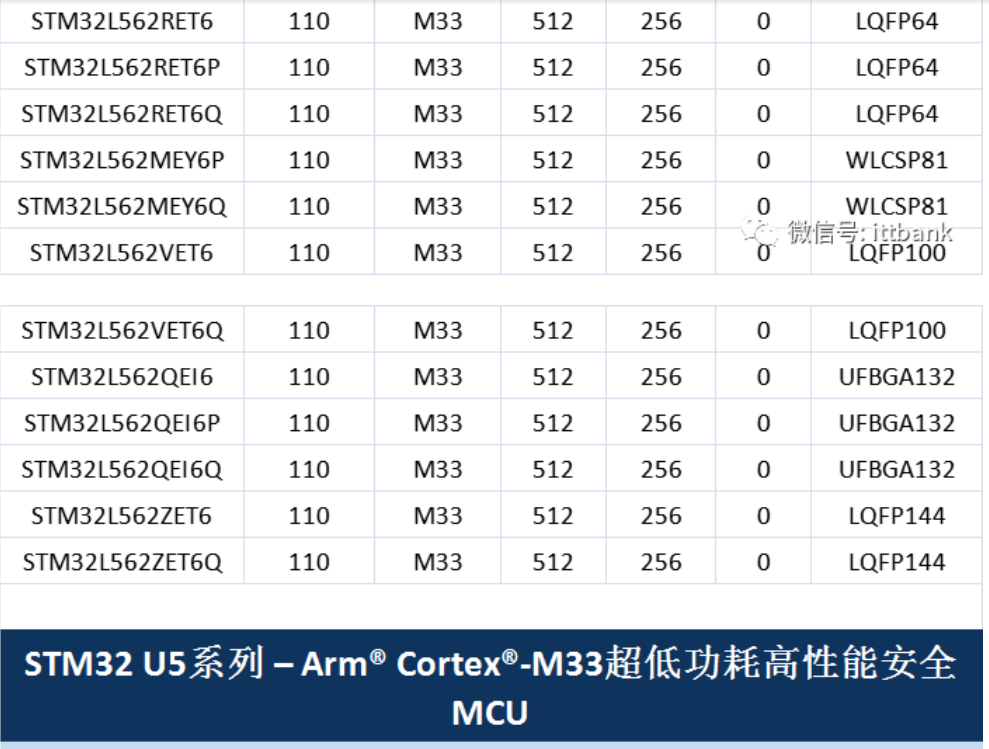 意法半导体，ST，MCU，选型参数对照表，维安MCU,Wayon MCU，STM 32