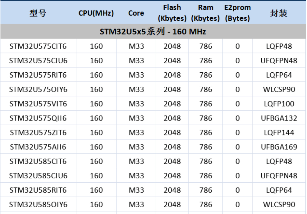 意法半导体，ST，MCU，选型参数对照表，维安MCU,Wayon MCU，STM 32