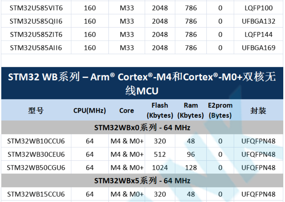 意法半导体，ST，MCU，选型参数对照表，维安MCU,Wayon MCU，STM 32