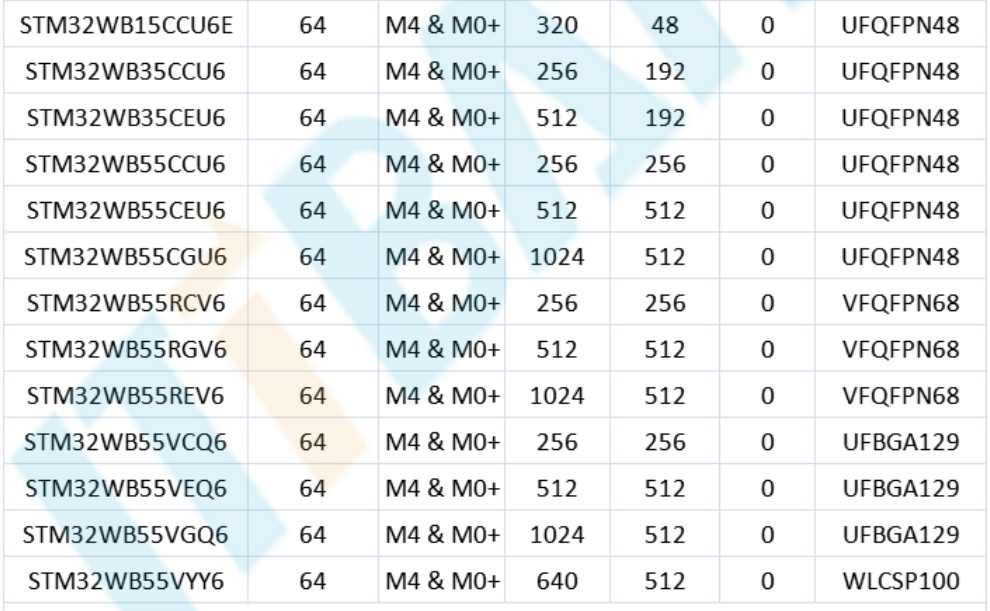 意法半导体，ST，MCU，选型参数对照表，维安MCU,Wayon MCU，STM 32