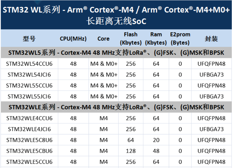 意法半导体，ST，MCU，选型参数对照表，维安MCU,Wayon MCU，STM 32