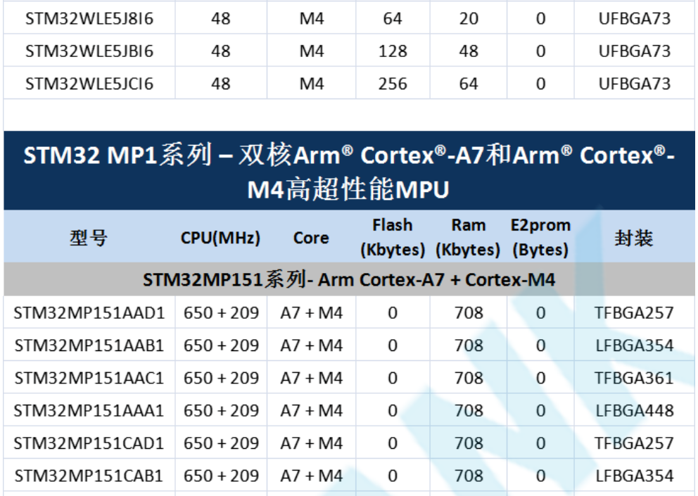 意法半导体，ST，MCU，选型参数对照表，维安MCU,Wayon MCU，STM 32