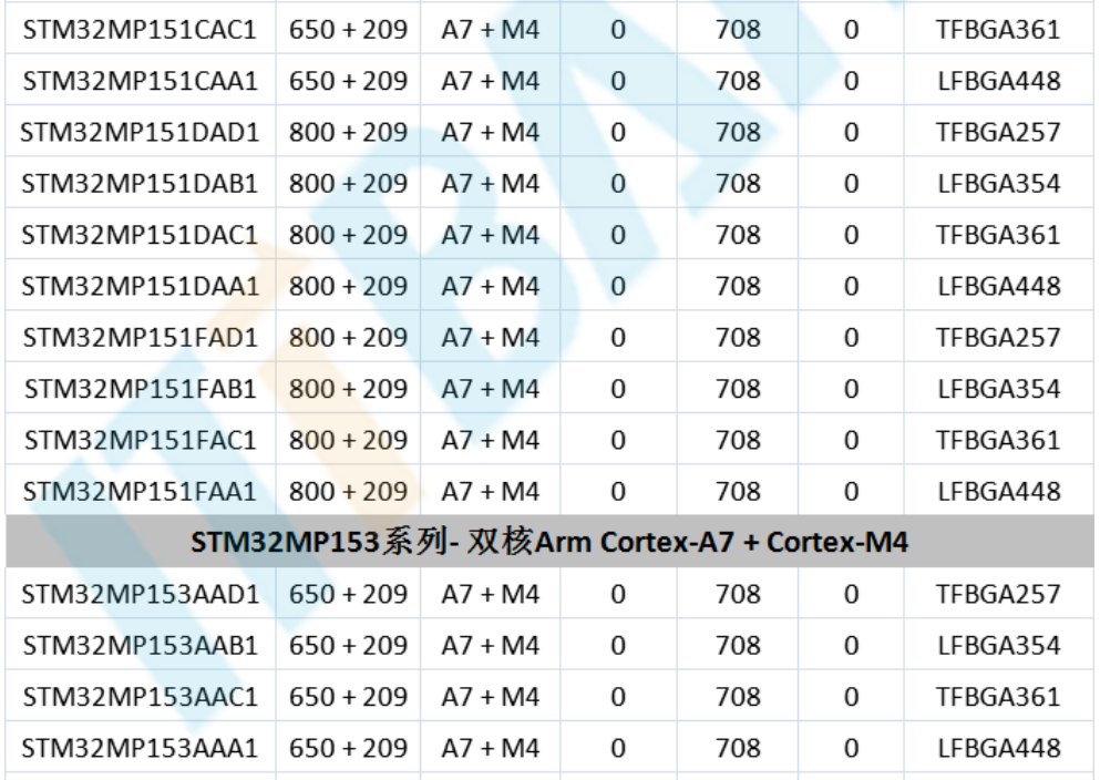 意法半导体，ST，MCU，选型参数对照表，维安MCU,Wayon MCU，STM 32