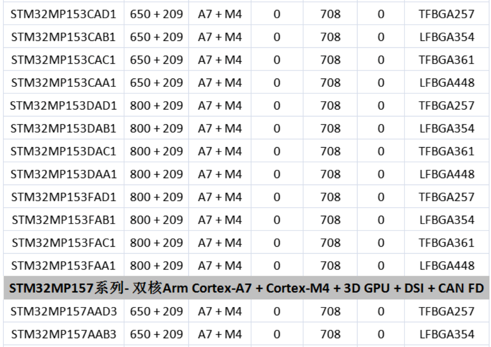 意法半导体，ST，MCU，选型参数对照表，维安MCU,Wayon MCU，STM 32