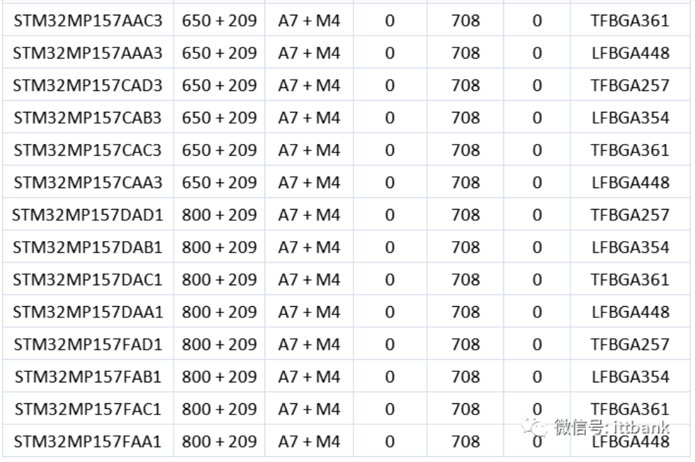 意法半导体，ST，MCU，选型参数对照表，维安MCU,Wayon MCU，STM 32