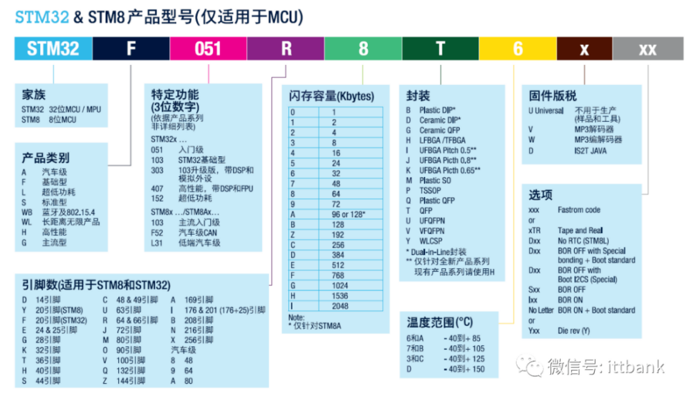 意法半导体，ST，MCU，选型参数对照表，维安MCU,Wayon MCU，STM 32