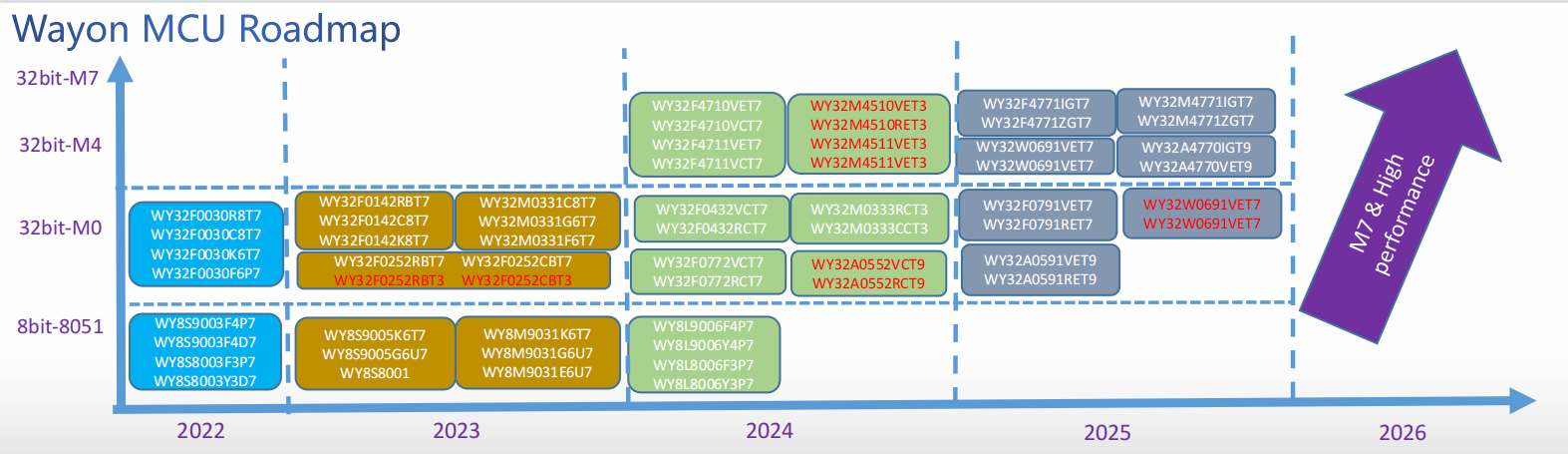 意法半导体，ST，MCU，选型参数对照表，维安MCU,Wayon MCU，STM 32