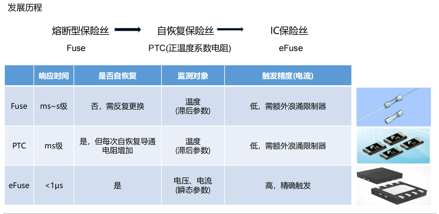 WAYON，维安，EFUSES，WP1111,WP1430