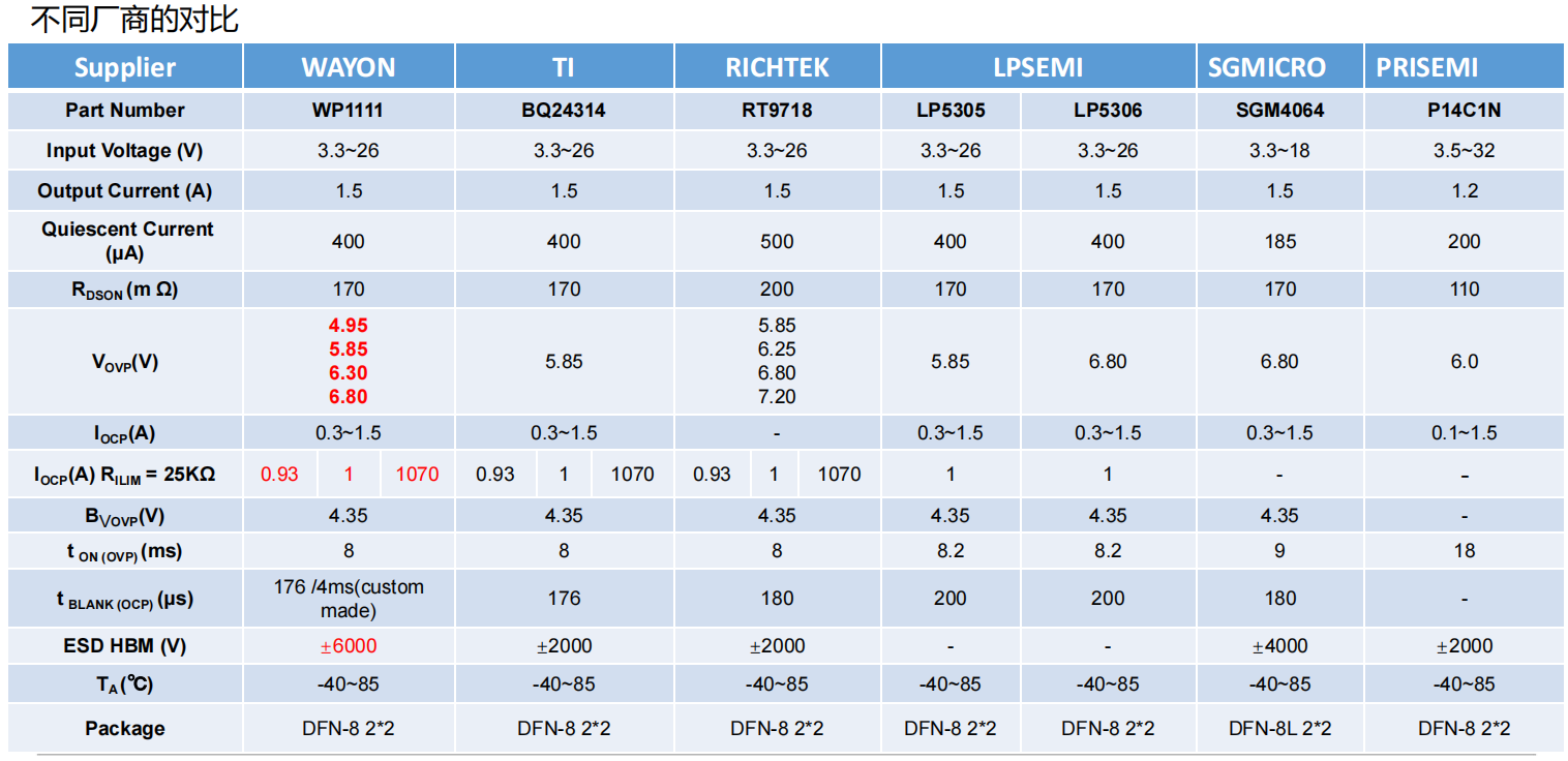 WAYON，维安，EFUSES，WP1111,WP1430