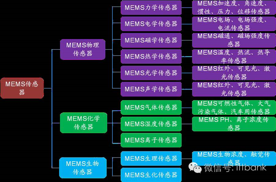 MEMS,传感器，产业链， MEMS 传感器，陀螺仪，压力传感器，环境传感器.png