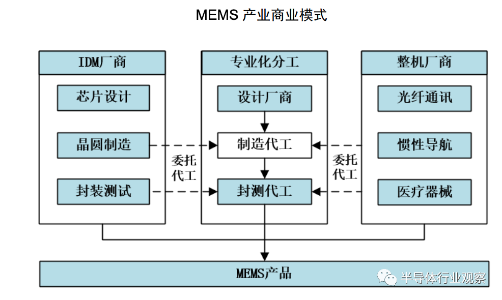 MEMS,传感器，产业链， MEMS 传感器，陀螺仪，压力传感器，环境传感器.png