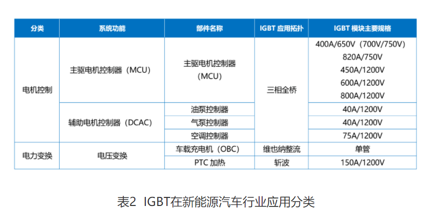 Wayon  IGBT,维安IGBT,新能源汽车IGBT，维安代理商，Wayon代理商