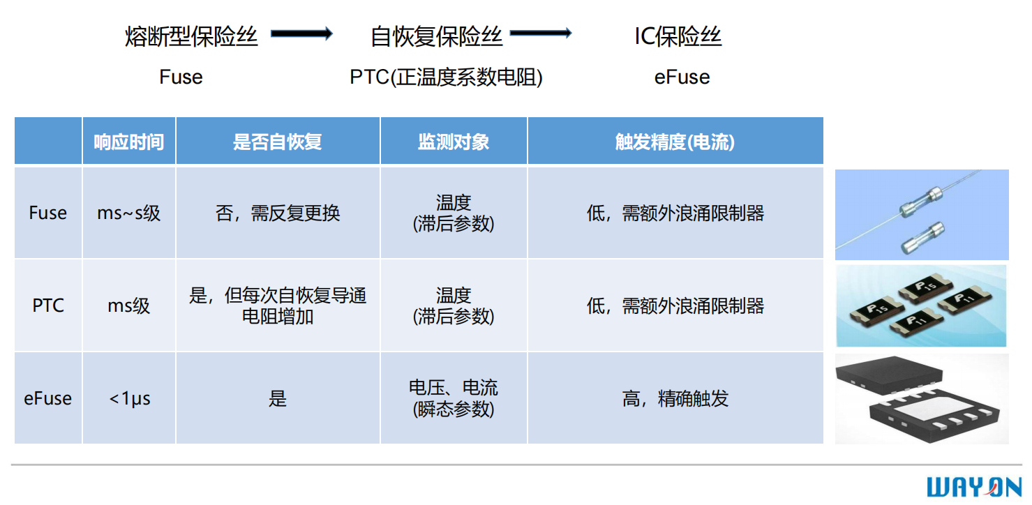 维安保险丝,WAYON E-Fuse IC，维安E-Fuse IC, WAYON保险丝，E-EFUSE.png