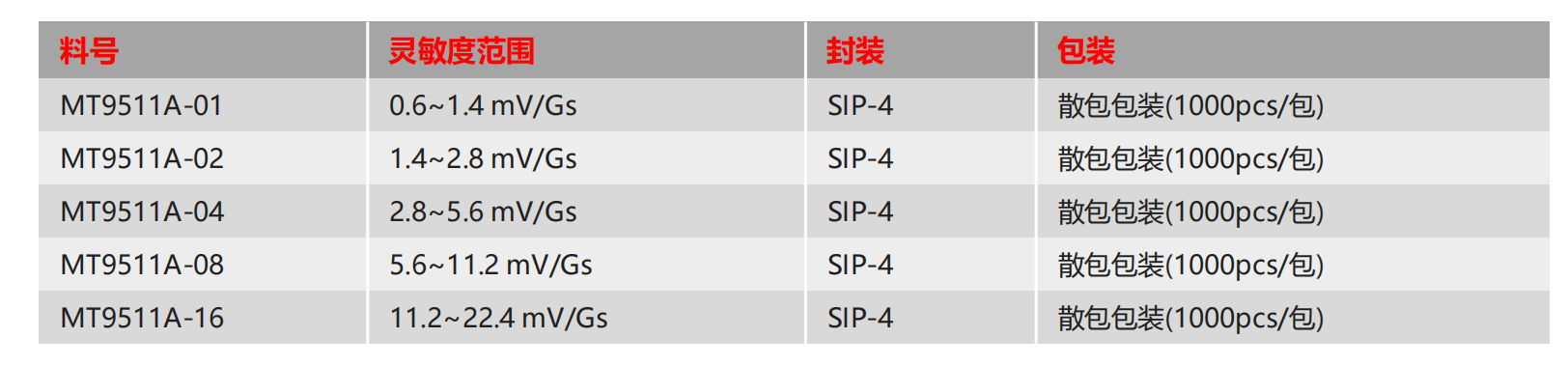 Magntek，麦歌恩代理商，汽车电流传感器模组，新能源汽车AEC-Q100，开环电流传感器，MT9511，MT9512.png