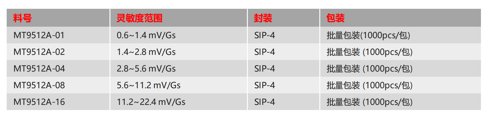 Magntek，麦歌恩代理商，汽车电流传感器模组，新能源汽车AEC-Q100，开环电流传感器，MT9511，MT9512.png