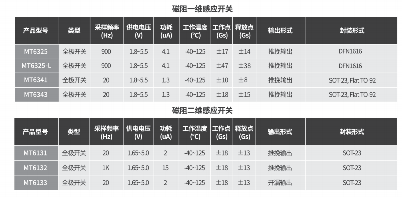 Magntek代理商，麦歌恩一级代理商，液位计专用芯片，磁性开关位置检测芯片，MT6133 .png