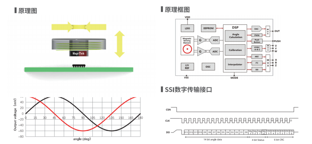 Magntek MT6701.麦歌恩MT6701,国产编码器芯片, 14bit高精度支持I2C、SPI、PWM等，可替换AS5045,AS5600,AS5047 