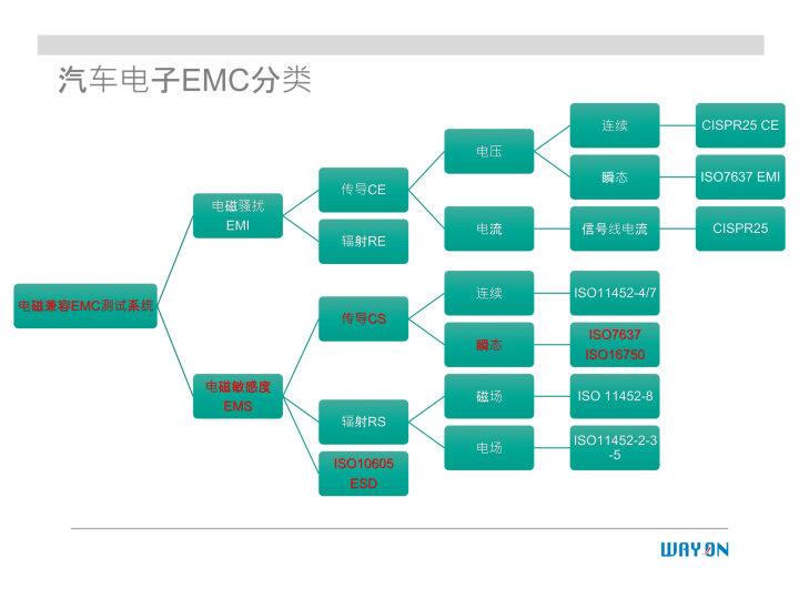 WAYON代理商，维安一级代理商，汽车电子应用方案，维安TVS，维安MOS，维安ESD.png