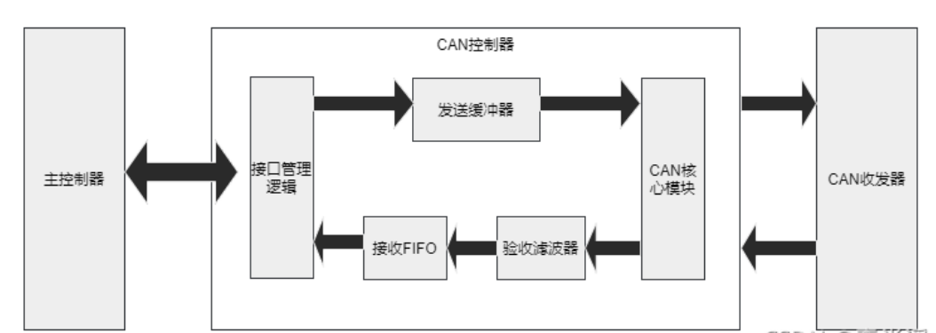 维安小课堂,CAN收发器的作用是什么？CAN控制器和CAN收发器有什么区别？维安WJ1040,WJ1050.png