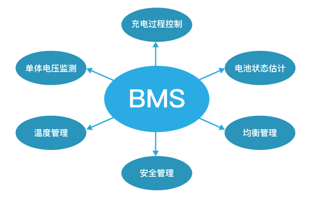 一文入门BMS（电池管理系统），为什么需要BMS，BMS有什么功能，什么是BMS，BMS拓扑结构.png