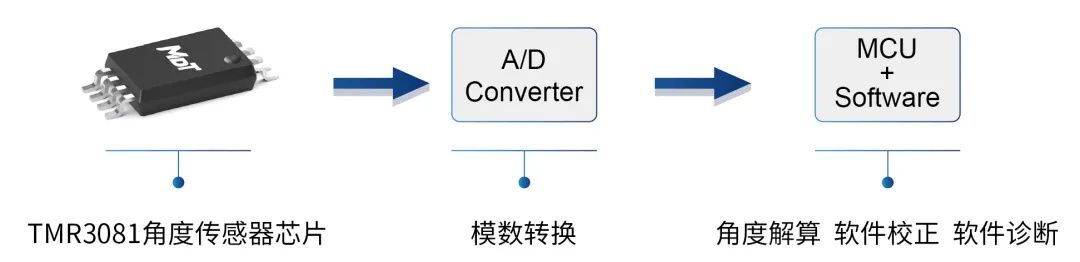 编码器方案，多维科技推出高精度离轴编码器应用方案， TMR3110，TMR3109， TMR3081.jpg