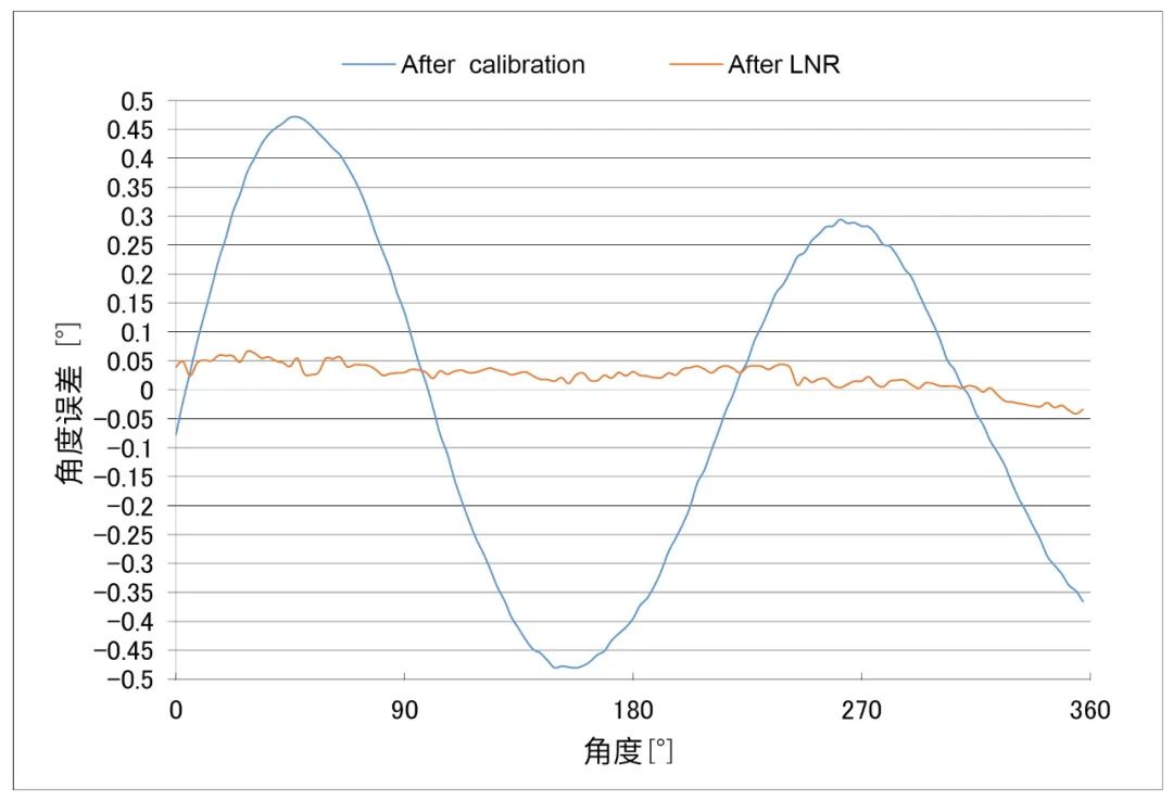 编码器方案，多维科技推出高精度离轴编码器应用方案， TMR3110，TMR3109， TMR3081.jpg