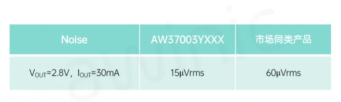 艾为代理商，高电源抑制比LDO、低噪声LDO，AW37003YXXX.png