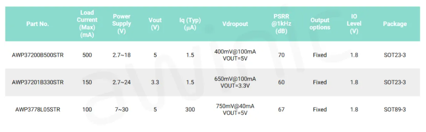 艾为代理商，高电源抑制比LDO、低噪声LDO，AW37003YXXX.png